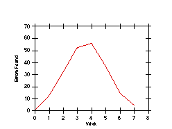 Increasing error rate for first 4 weeks; decreasing rate over next 3 weeks.